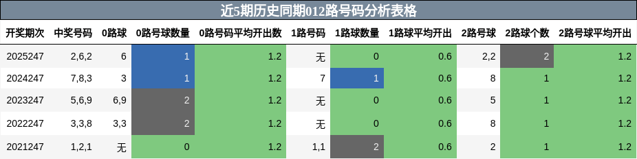 012路号码分析