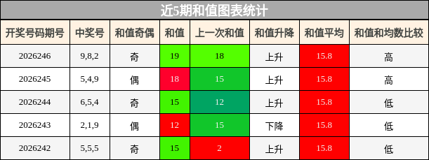 和值分析