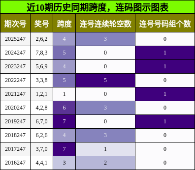 跨度分析,连码分析