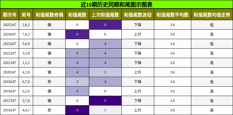 和尾分析