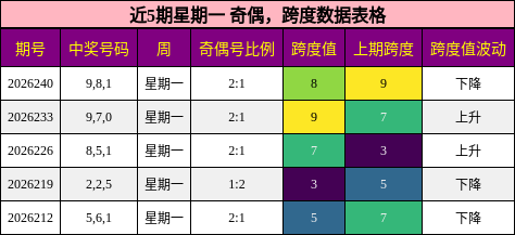 近5期星期一 奇偶,跨度数据表格