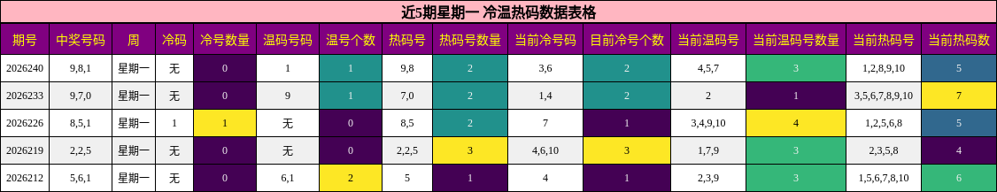 近5期星期一 冷温热码数据表格