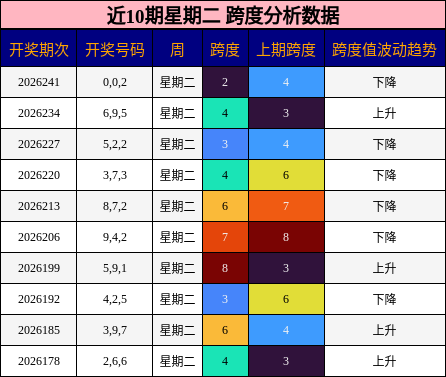 跨度分析