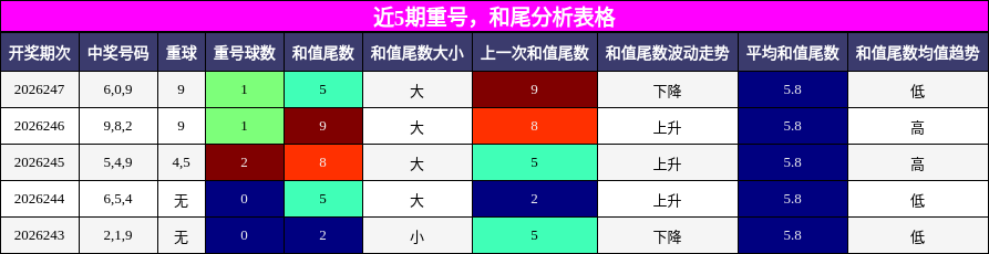 近5期重号，和尾分析表格