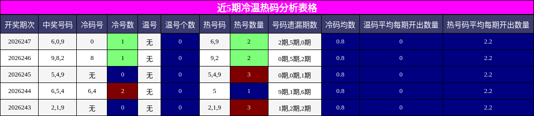 近5期冷温热码分析表格