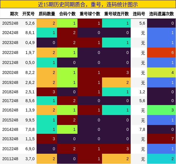 质合分析,重号分析,连码分析