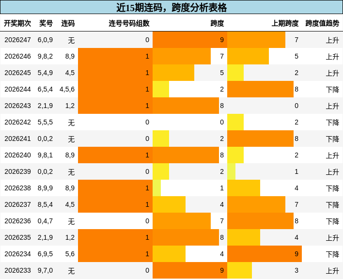 近15期连码,跨度分析表格