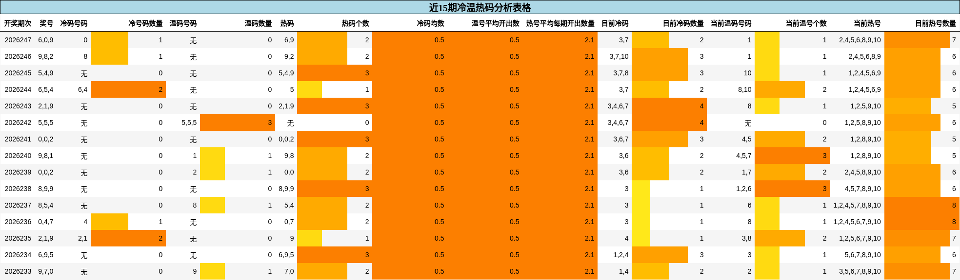 近15期冷温热码分析表格
