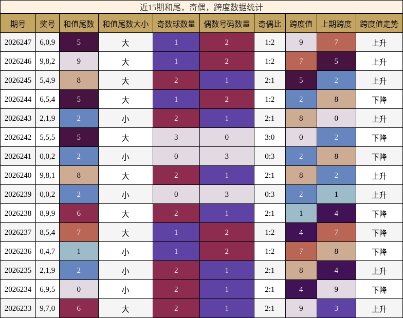近15期和尾,奇偶,跨度数据统计