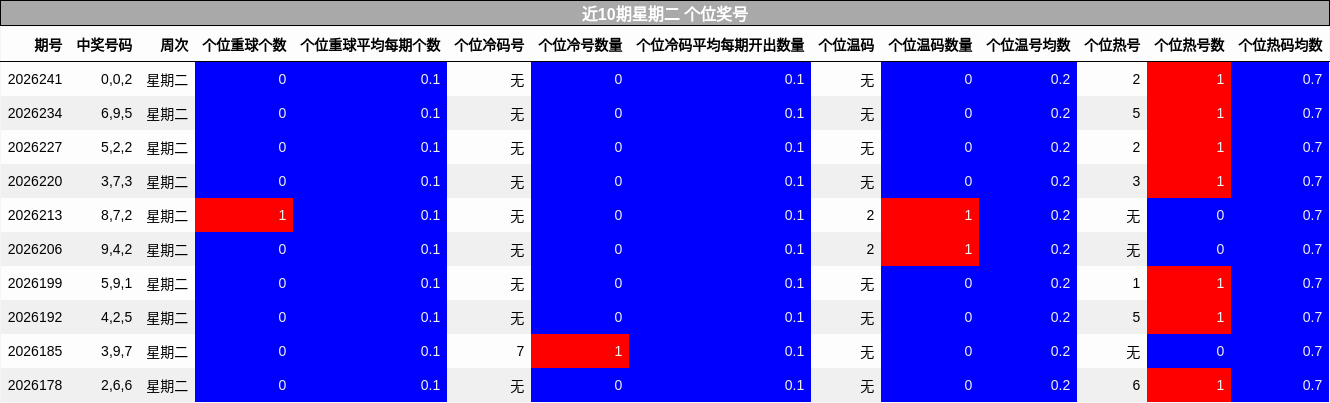 近10期星期二 个位奖号