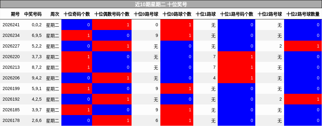 近10期星期二 十位奖号