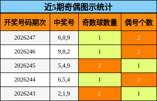 近5期奇偶图示统计
