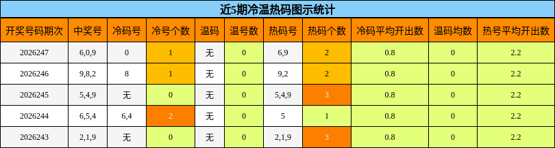 近5期冷温热码图示统计