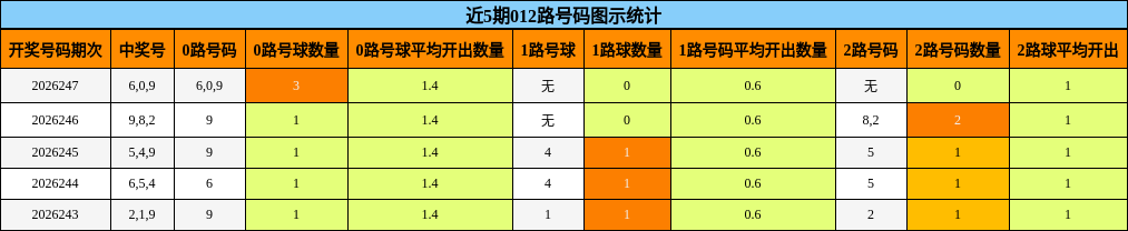 近5期012路号码图示统计