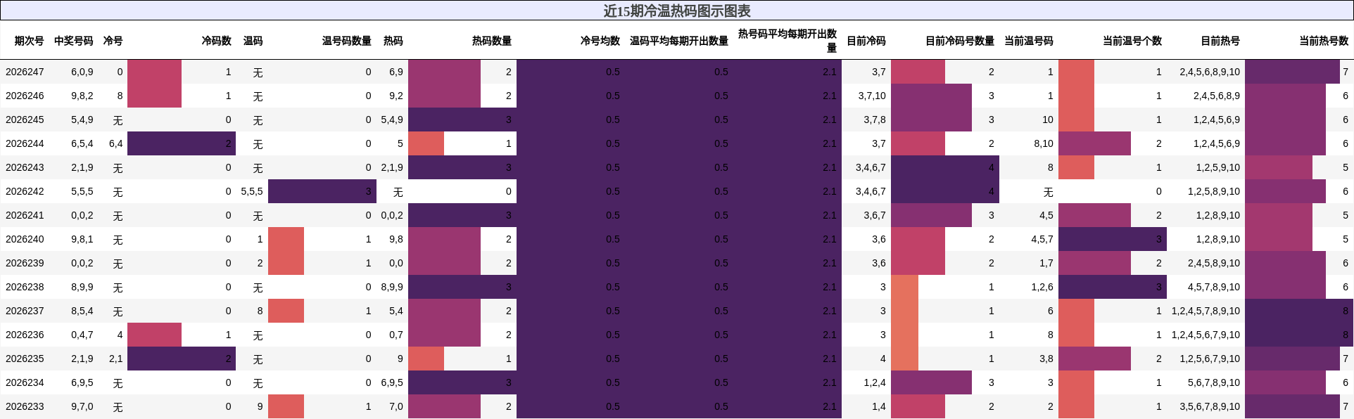 冷温热码分析