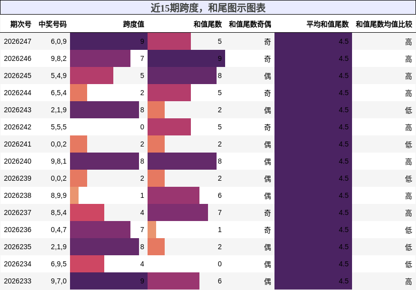 跨度分析，和尾分析