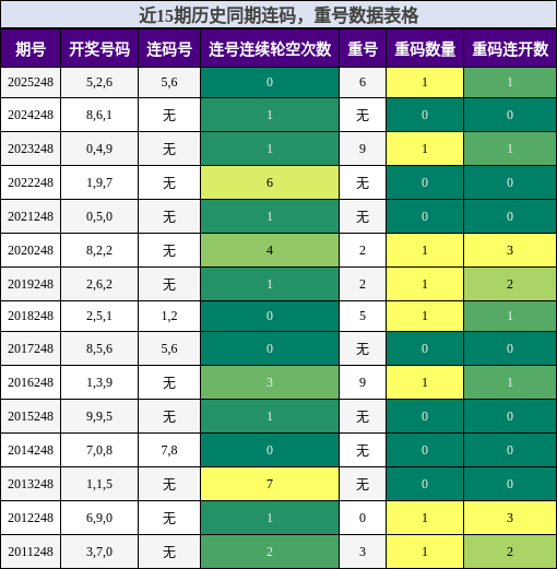近15期历史同期连码，重号数据表格