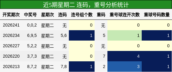近5期星期二 连码,重号分析统计