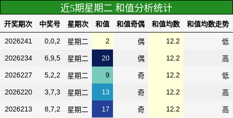 近5期星期二 和值分析统计