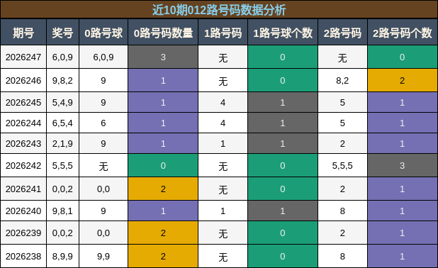 012路号码分析