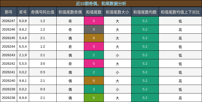 奇偶分析，和尾分析