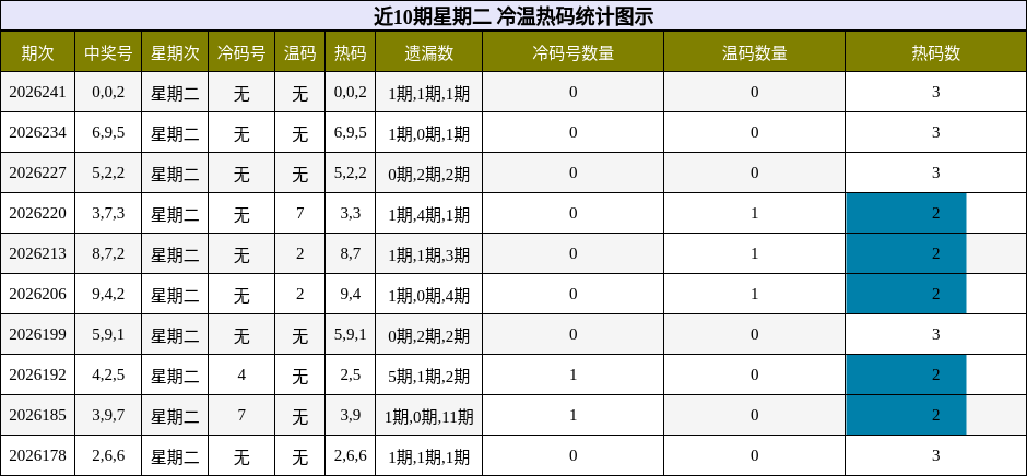 冷温热码分析