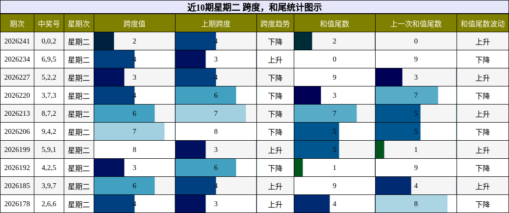 跨度分析，和尾分析