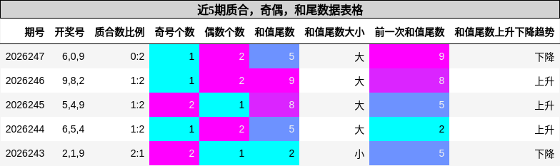 质合分析，奇偶分析，和尾分析