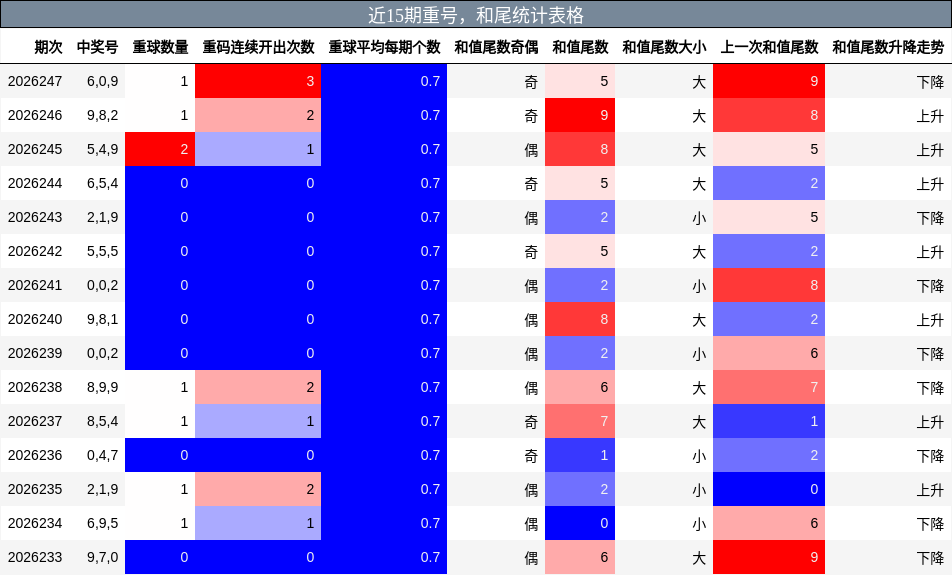 重号分析,和尾分析