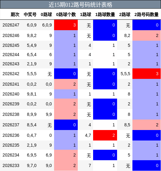012路号码分析