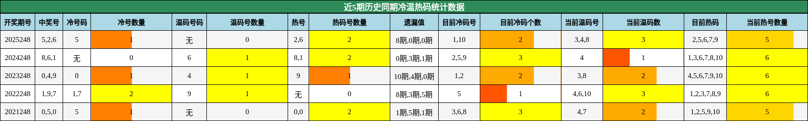 冷温热码分析