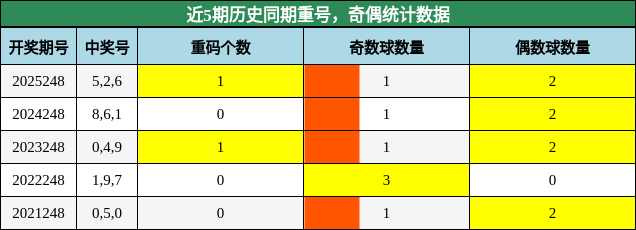 重号分析,奇偶分析