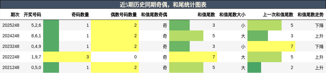 奇偶分析,和尾分析