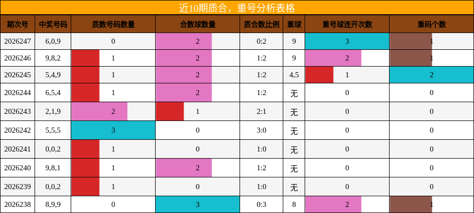 近10期质合,重号分析表格