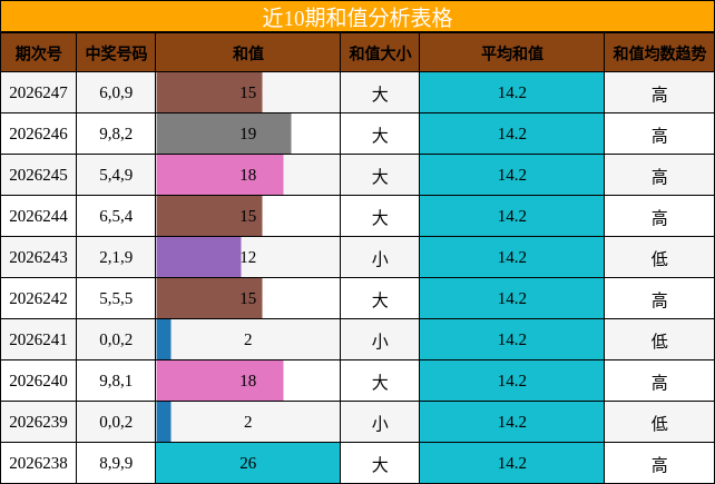 近10期和值分析表格