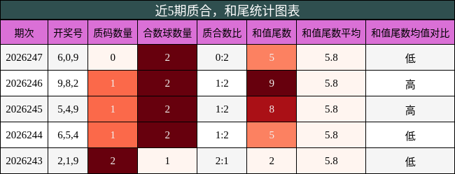 质合分析,和尾分析