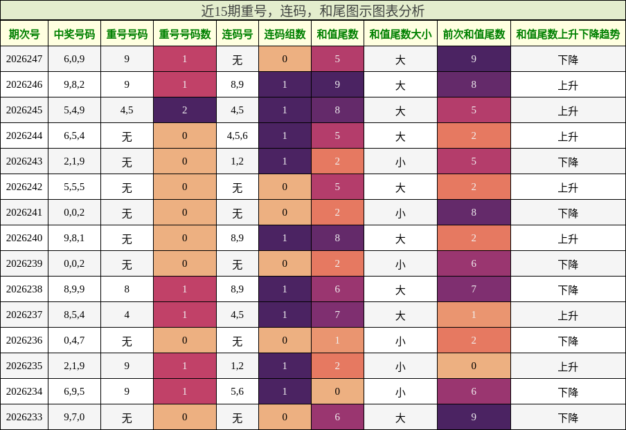 近15期重号，连码，和尾图示图表分析