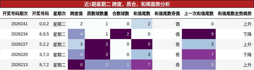 近5期星期二 跨度,质合,和尾图表分析