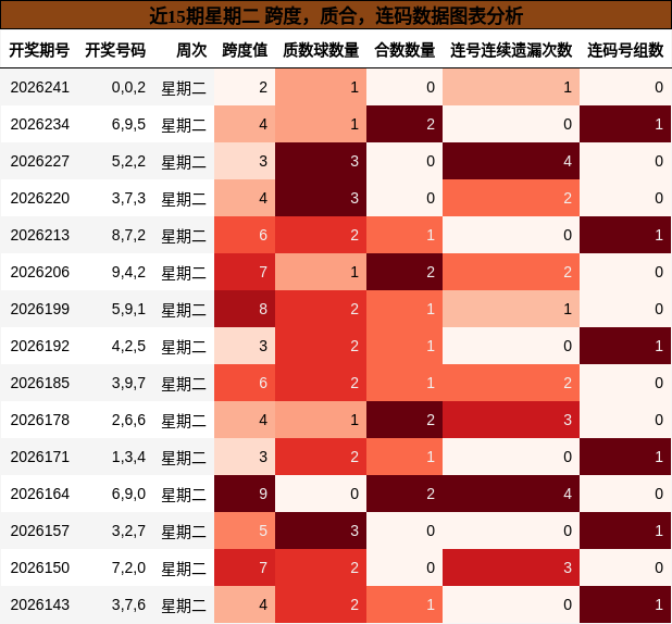 近15期星期二 跨度，质合，连码数据图表分析