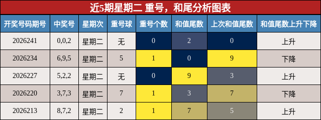 近5期星期二 重号，和尾分析图表