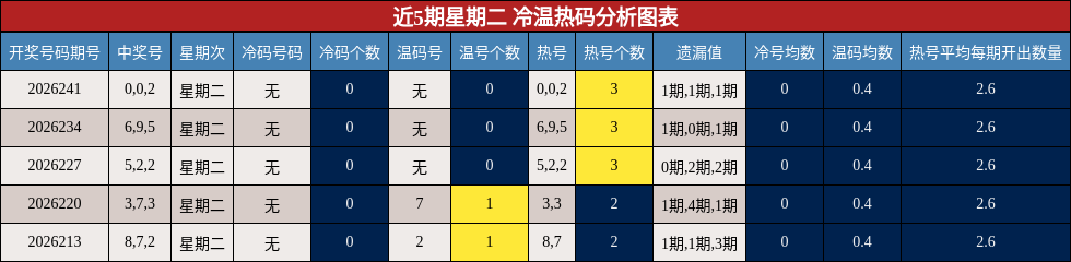 近5期星期二 冷温热码分析图表