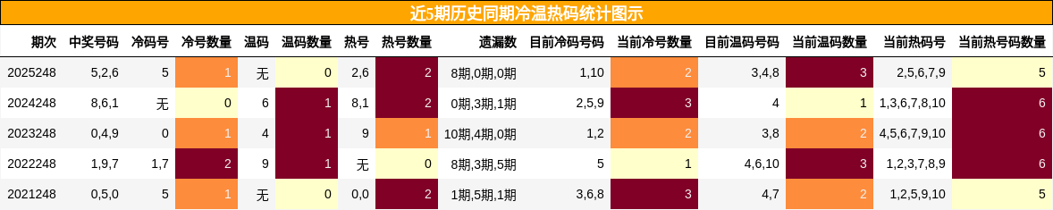 冷温热码分析