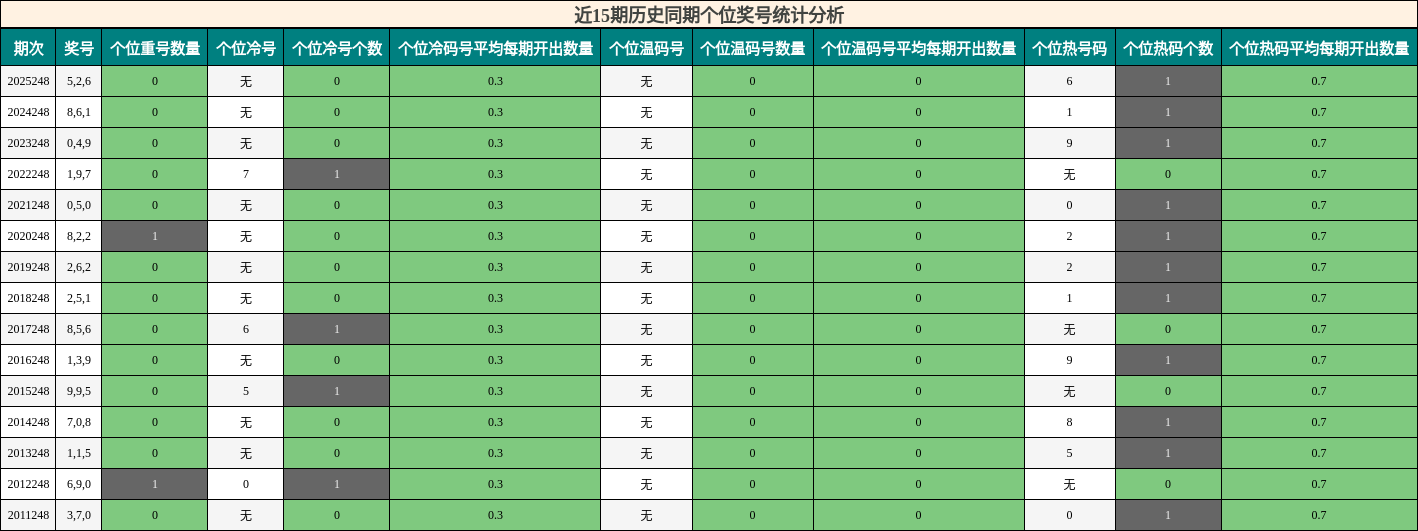 个位奖号分析