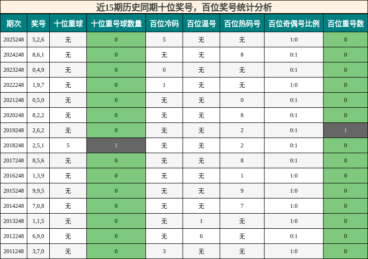 百位奖号分析