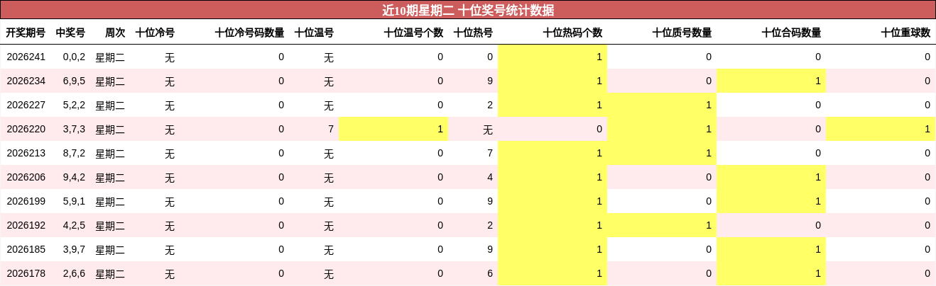 近10期星期二 十位奖号统计数据