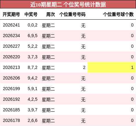近10期星期二 个位奖号统计数据