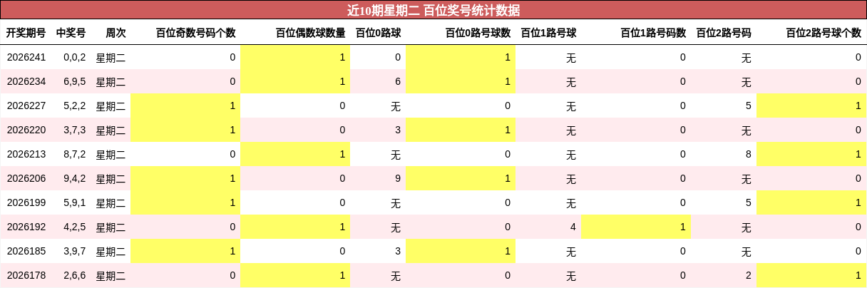 近10期星期二 百位奖号统计数据