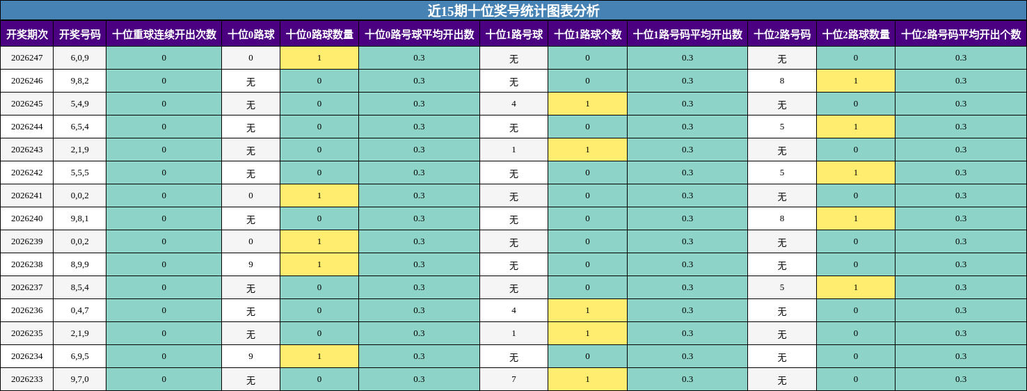 近15期十位奖号统计图表分析
