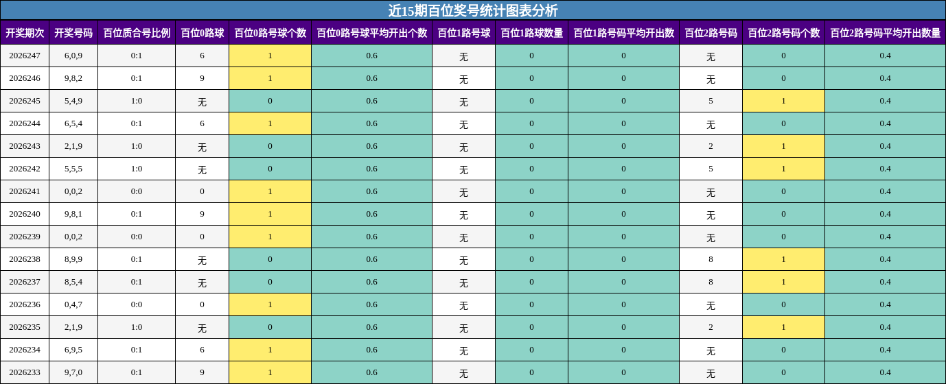 近15期百位奖号统计图表分析