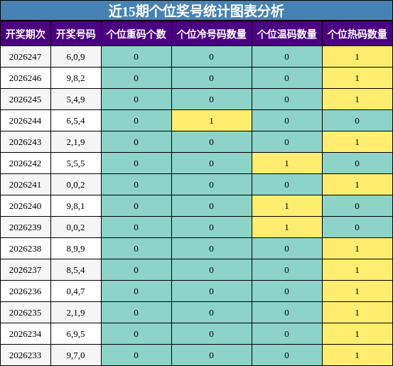 近15期个位奖号统计图表分析